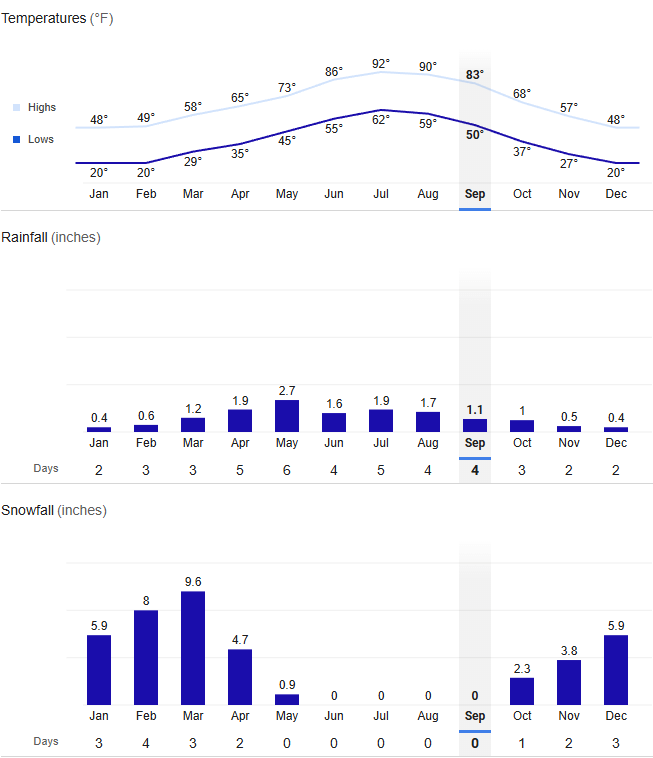 Average weather in Denver in September